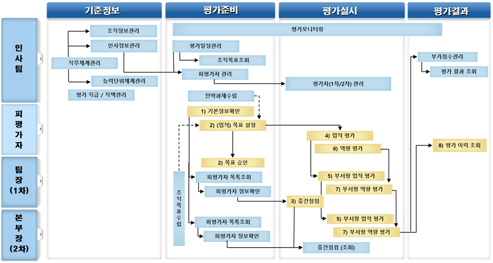 SmartEavl업무프로세스
