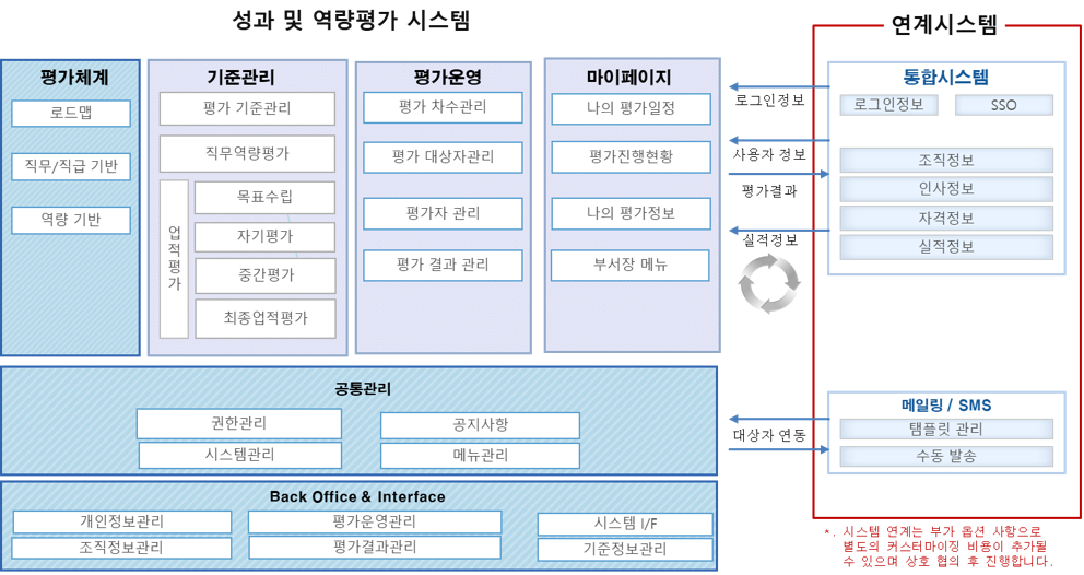 SmartEavl기능구성도